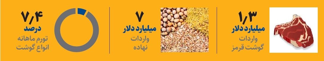 آژیر قرمز در بازار گوشت | چرا گوشت گران شد؟