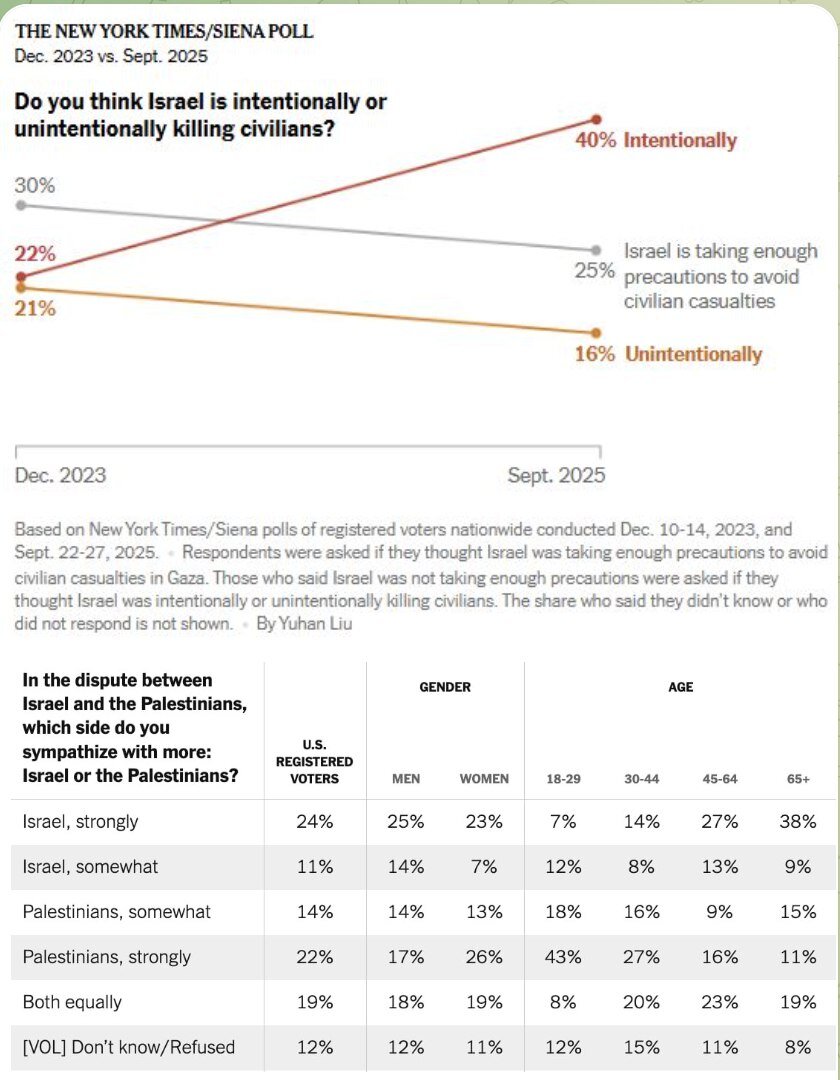 ۴۰ درصد آمریکایی‌ها: قتل‌عام غزه عامدانه است