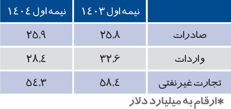 کارنامه تجارت ایران با ۱۰۰ کشور