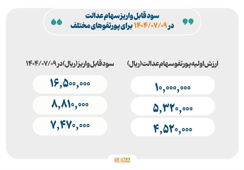 فوری؛ واریز سود سهام عدالت از امروز+ جدول | مبلغ آن چقدر است؟