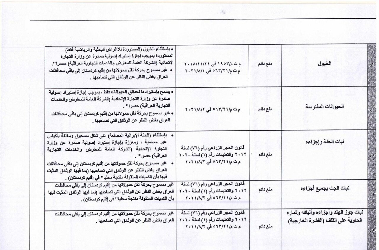 اقدام نگران کننده عراق و اقلیم؛ ممنوعیت ناگهانی واردات ۴۵محصول+ فهرست | دلیل این اقدام چیست؟