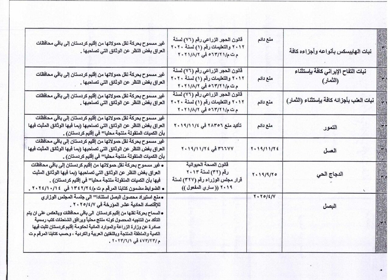 اقدام نگران کننده عراق و اقلیم؛ ممنوعیت ناگهانی واردات ۴۵محصول+ فهرست | دلیل این اقدام چیست؟