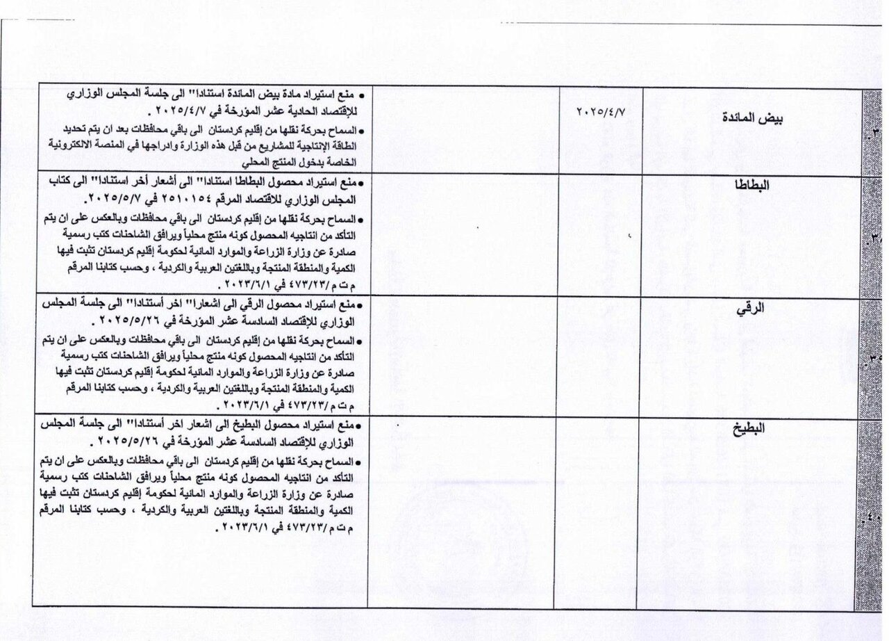 اقدام نگران کننده عراق و اقلیم؛ ممنوعیت‌ ناگهانی واردات ۴۵محصول+ فهرست | دلیل این اقدام چیست؟