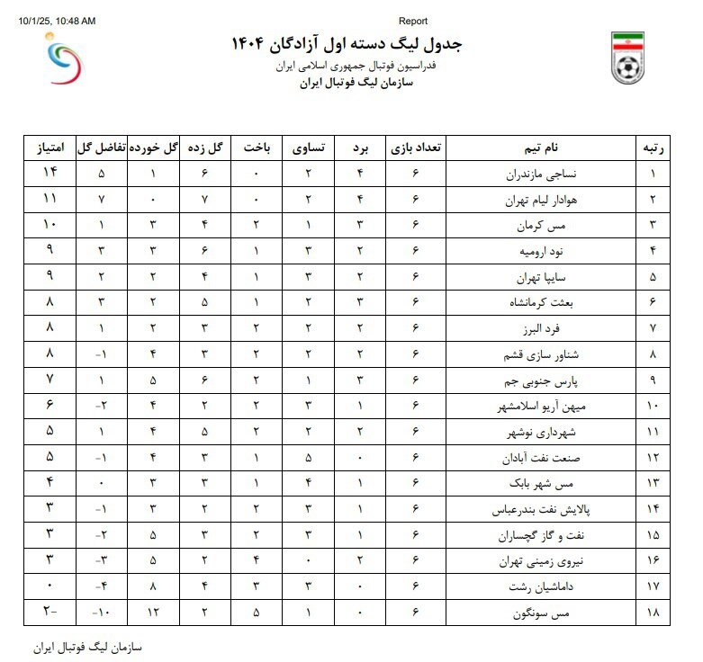 کسر امتیاز از ۱۰ تیم با حکم کمیته انضباطی | صدرنشین لیگ عوض شد