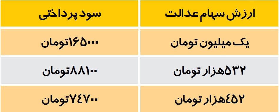 سود سهام عدالت چقدر است؟