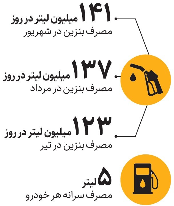 رکوردزنی مصرف بنزین پابهپای دلار!