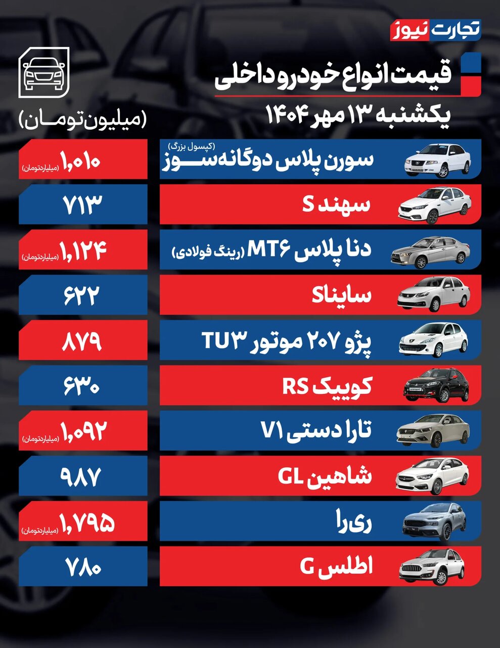 پیش بینی تحلیلگران از وضعیت بازار خودرو؛ افزایش قیمت ها از ۹ تا ۸۰ میلیون تومان |  جدول قیمت ها
