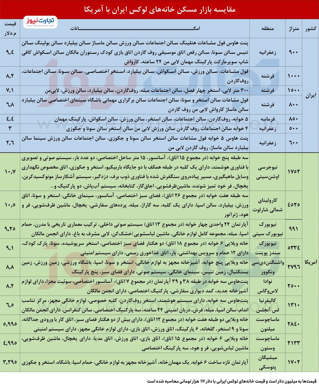 زندگی در این منطقه تهران گران تر از لس‌آنجلس است | مقایسه‌ بازار مسکن لاکچری ایران و آمریکا