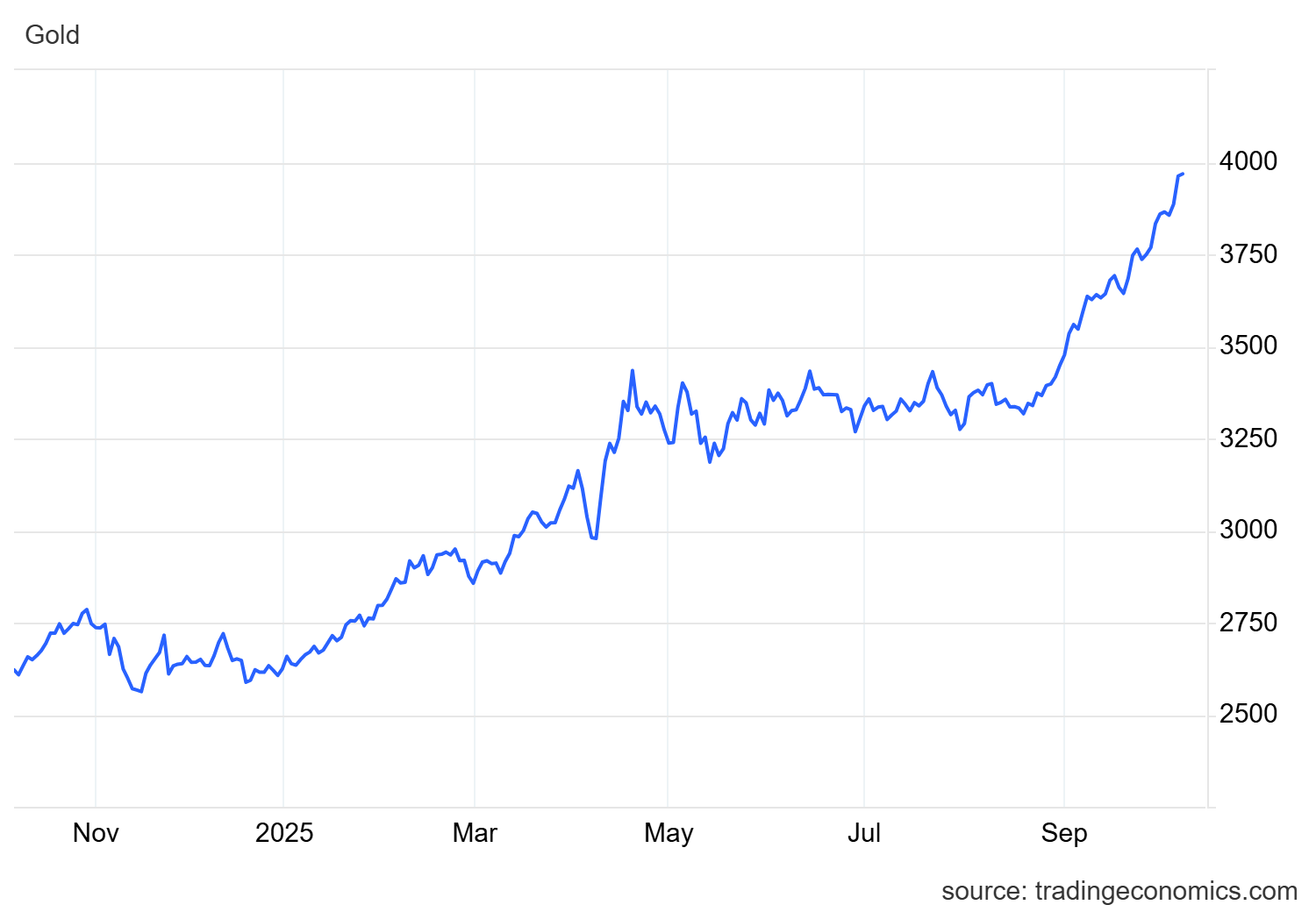 روند صعودی طلا تا کجا ادامه دارد؟ | طلای جهانی در مرز ۴۰۰۰ دلار