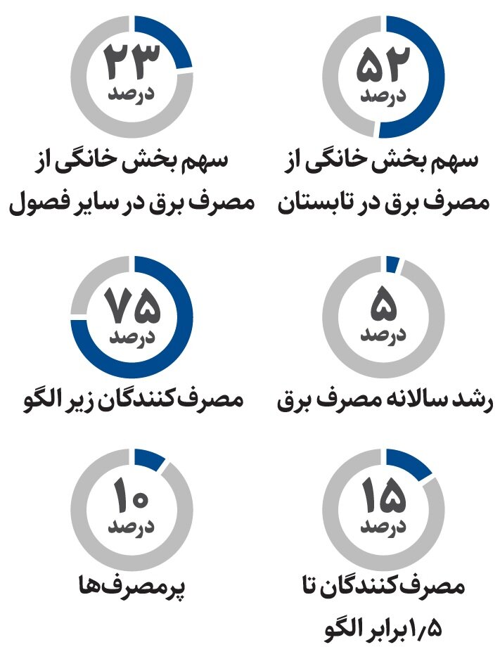 مبلغ قبض مشترکان کم مصرف برق اعلام شد