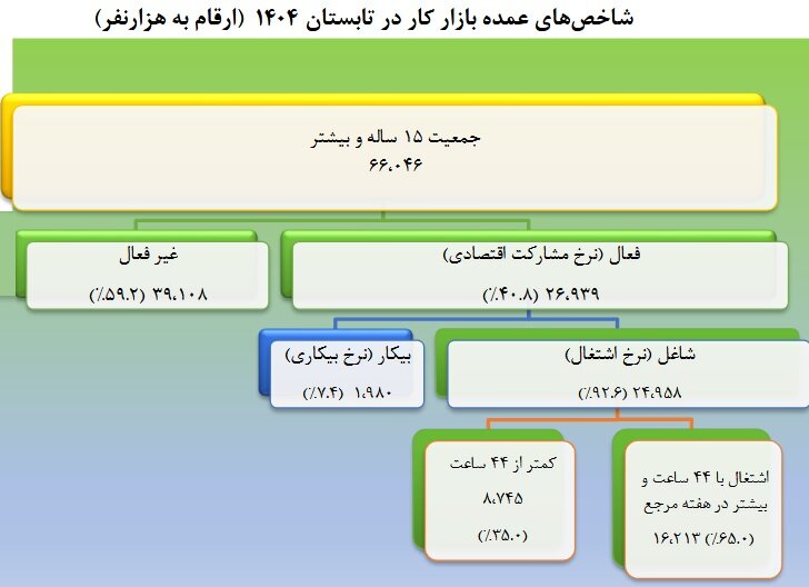 کاهش تب بیکاری در گرمای تابستان | ۱۷۱ هزار شاعل از بازار خارج شدند