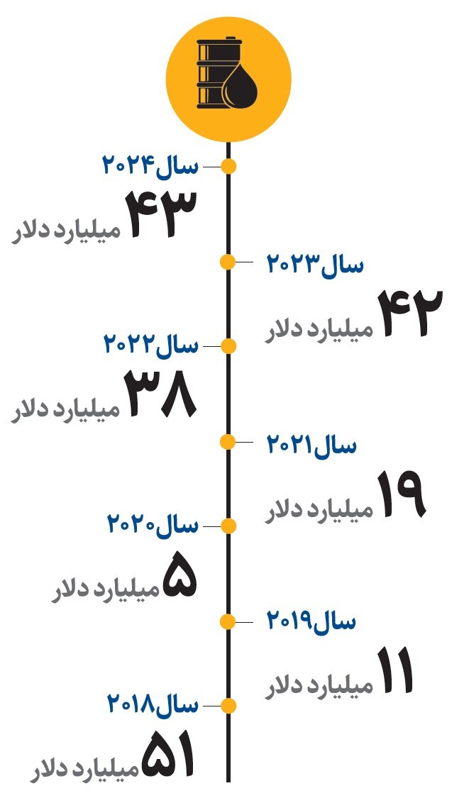 روایت آمریکا از رکوردشکنی درآمد نفتی ایران