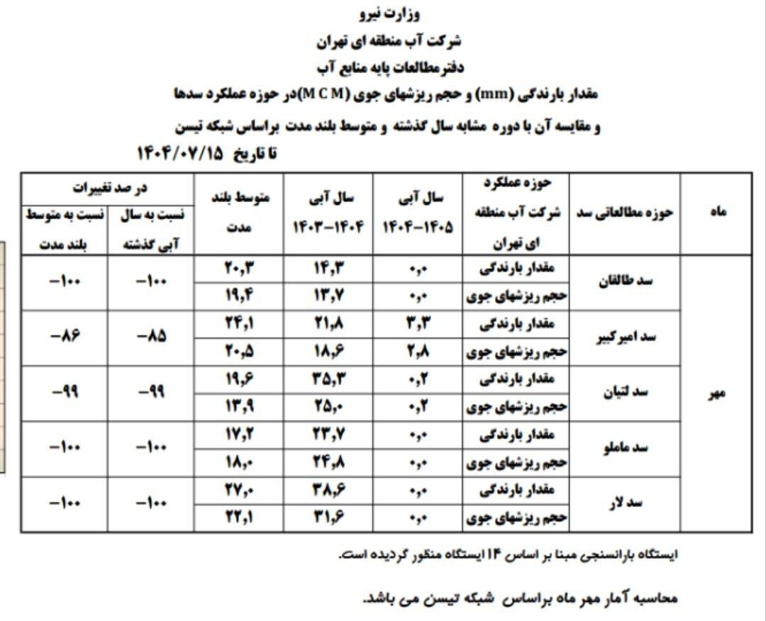 یک آمار نگران کننده درباره آب تهران + جدول