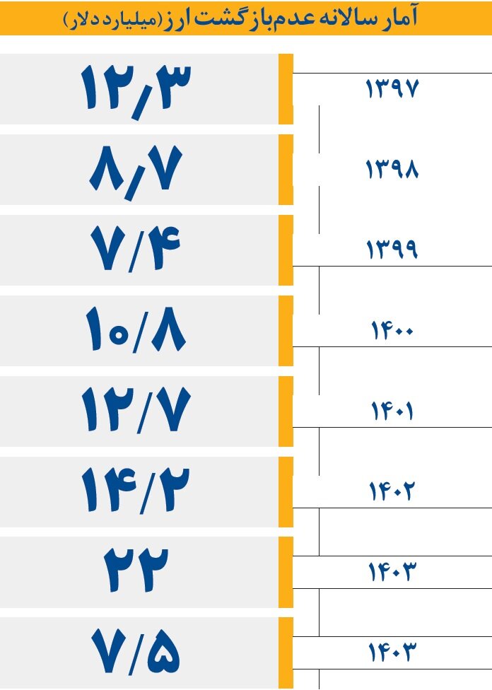 نشت ارزی تجارت خارجی | ۳۵ درصد ارز تجاری به اقتصاد برنگشت