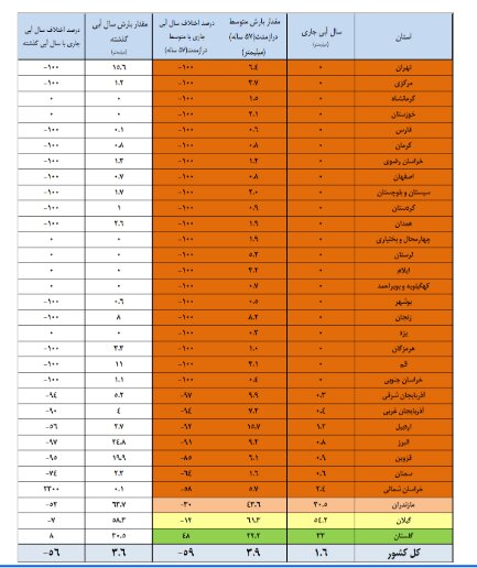 ۸ سد زیر ۵ درصد آب دارند | بارش صفر در ۲۱ استان | میزان ورودی مخازن کل کشور
