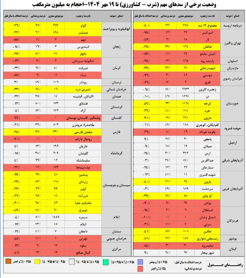 ۸ سد زیر ۵ درصد آب دارند | بارش صفر در ۲۱ استان | میزان ورودی مخازن کل کشور
