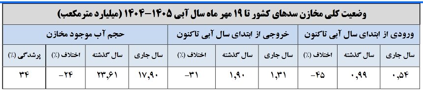 ۸ سد زیر ۵ درصد آب دارند | بارش صفر در ۲۱ استان | میزان ورودی مخازن کل کشور