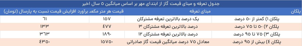 افزایش چراغ خاموش قیمت گاز! | قبض گاز در فصل سرما چگونه محاسبه می شود؟