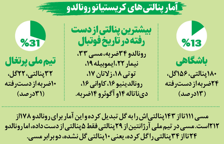 شب مرگ پنالتیها | آمار پنالتیهای رونالدو