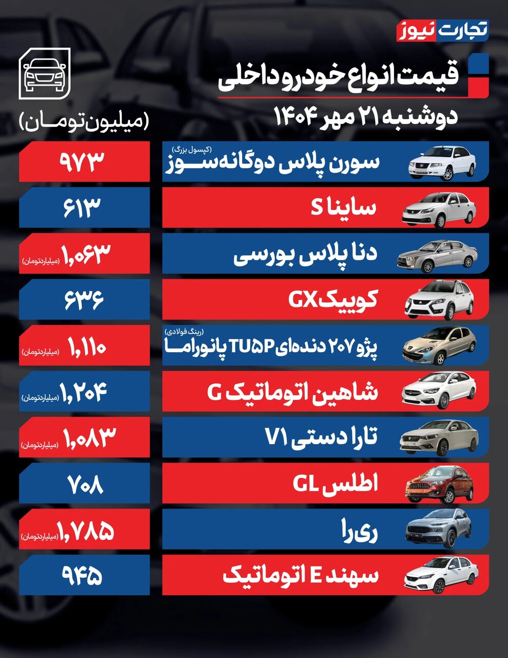 ثبات نسبی در بازار خودرو ؛ پژو ۲۰۷، شاهین، ری را، دیگنیتی پرایم و آریزو چقدر قیمت خورد؟