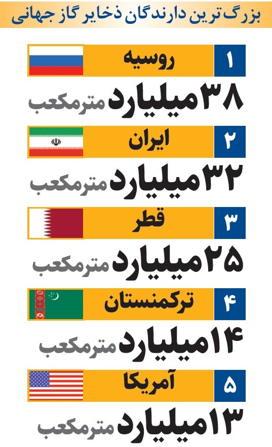 جدیدترین رتبه ایران در باشگاه بزرگان گاز جهان