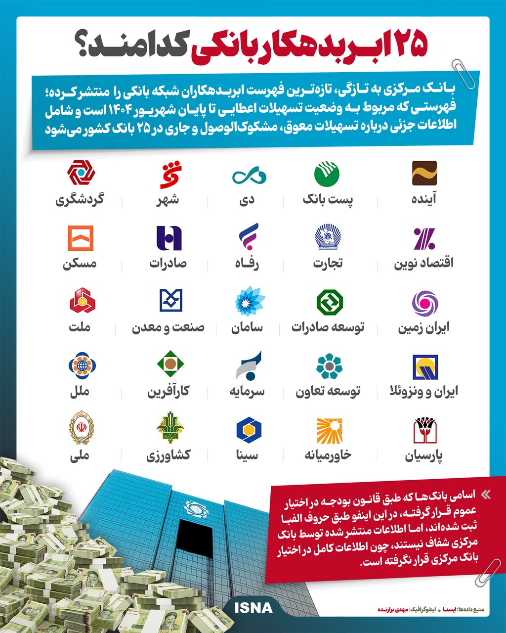 ۲۵ بانک ابربدهکار ایران را بشناسید + اینفوگرافیک