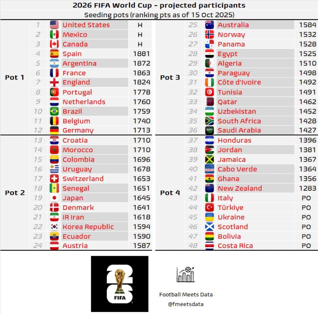 گروه مرگ در جام جهانی؛ ایران، ایتالیا،اسپانیا و مصر |حضور ایران در سید دو قطعی شد