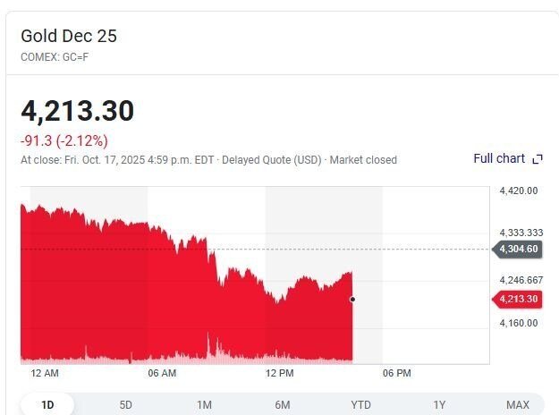 سقوط همزمان طلا، نقره، نفت و بیتکوین در بازارهای جهانی؛ علت این سقوط سنگین چیست؟