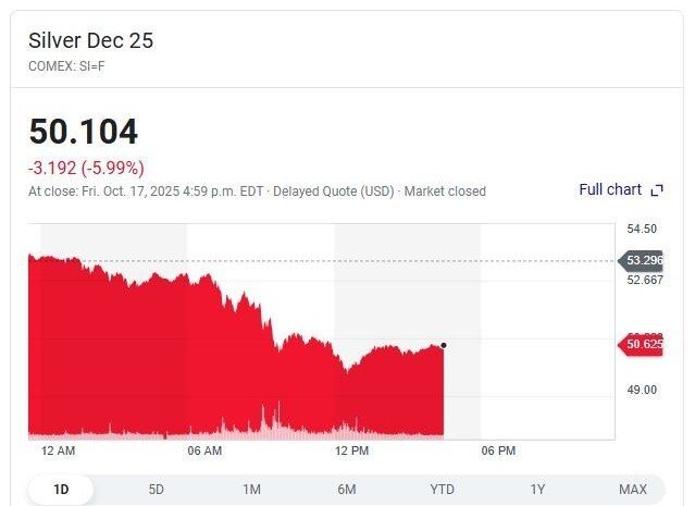 سقوط همزمان طلا، نقره، نفت و بیتکوین در بازارهای جهانی؛ علت این سقوط سنگین چیست؟
