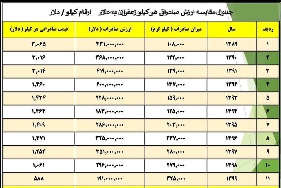 آشفتگی در بازار زعفران | از تربتحیدریه تا دبی؛ رد پای سودهای میلیاردی مافیا