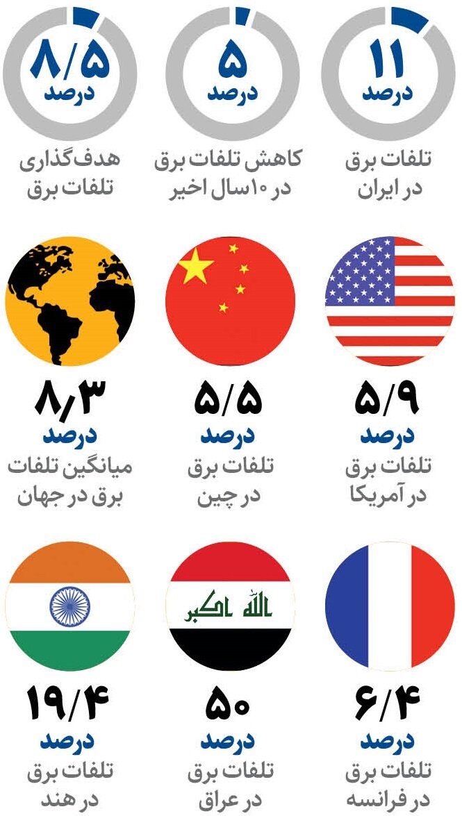 تلفات برق در ایران چقدر است؟