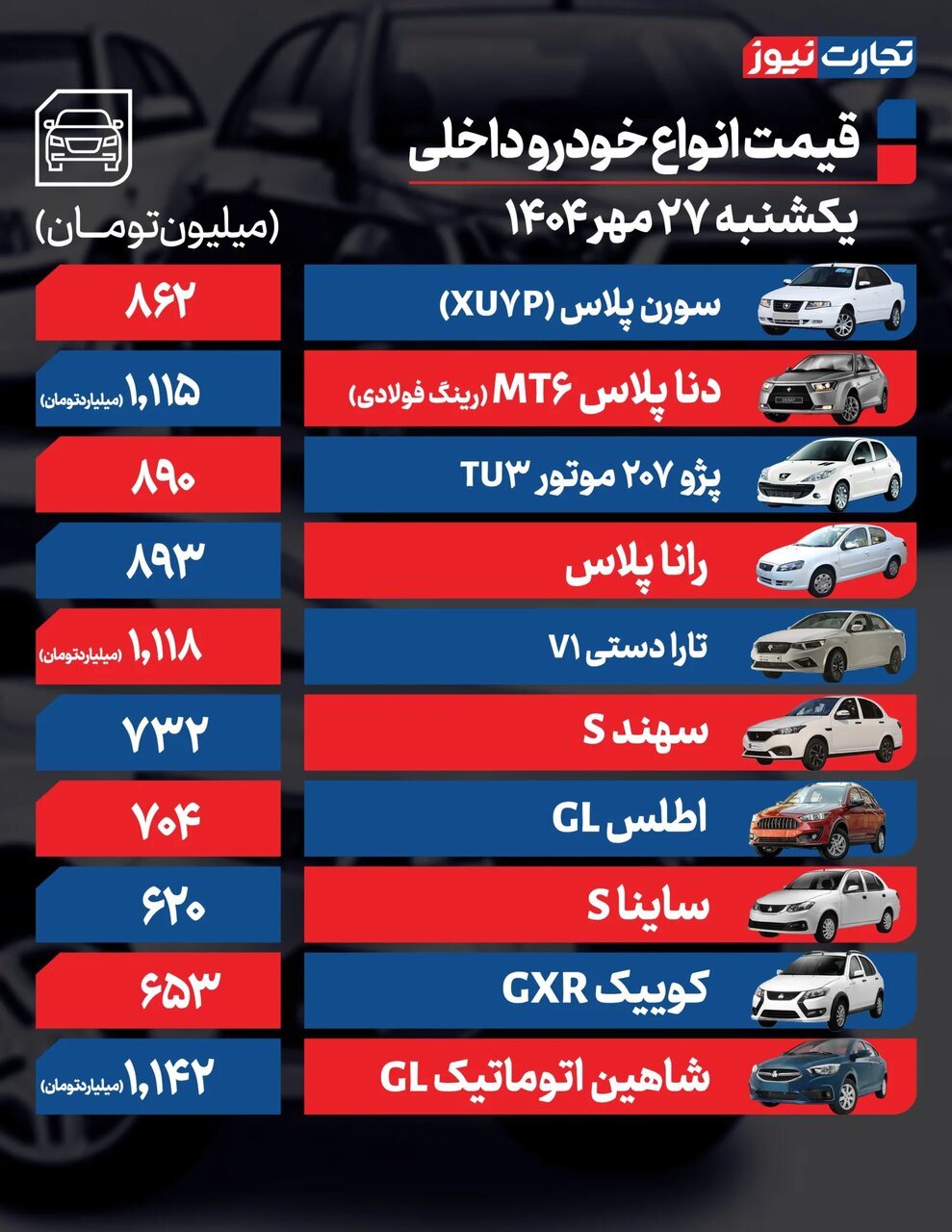 رشد ۴۵ تا ۸۰ میلیون تومانی قیمت برخی خودروها در بازار ؛ فقط این خودرو داخلی کاهش قیمت داشت |  جدول قیمت ها