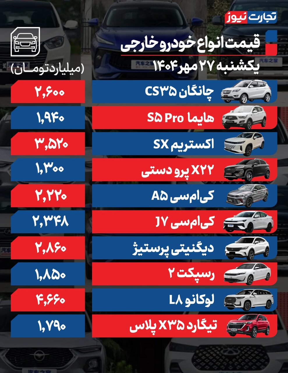 رشد ۴۵ تا ۸۰ میلیون تومانی قیمت برخی خودروها در بازار ؛ فقط این خودرو داخلی کاهش قیمت داشت |  جدول قیمت ها