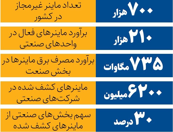 استخراج رمز ارز با پوشش صنعتی!