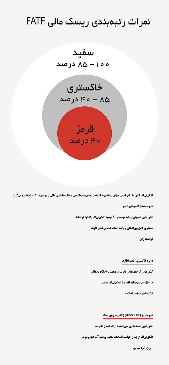صفر تا صد سی اف تی / شروط ایران در کدام نهاد تعیین می شود؟