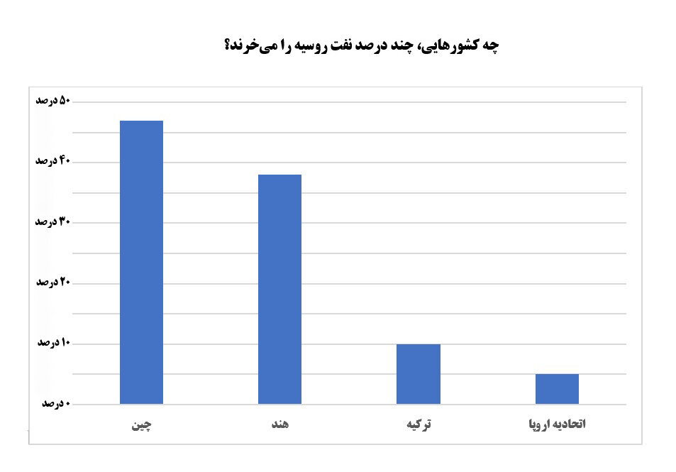 نمودار | چین و هند مقابل تحریمهای نفتی روسیه مقاومت میکنند؟