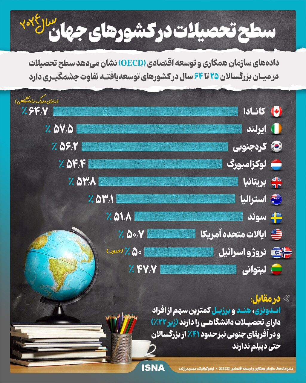 سطح تحصیلات آمریکایی‌ها و اروپایی‌ها چقدر است؟