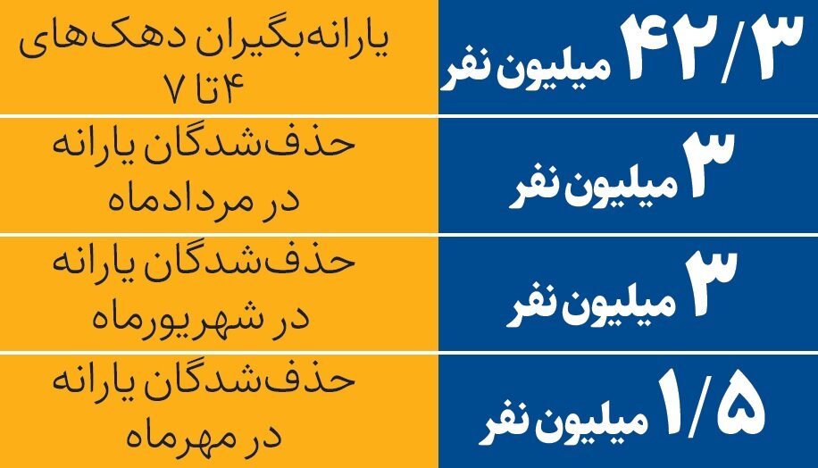 آهنگ ملایم حذف یارانه پردرآمدها | چند نفر به حذف یارانه اعتراض کردند؟