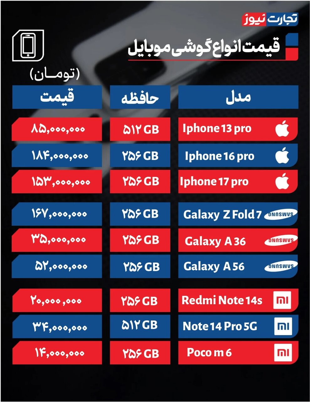 جدیدترین قیمت موبایل در بازار؛ از  آیفون ۱۷ پرو تا گوشی های میان رده سامسونگ و شیائومی