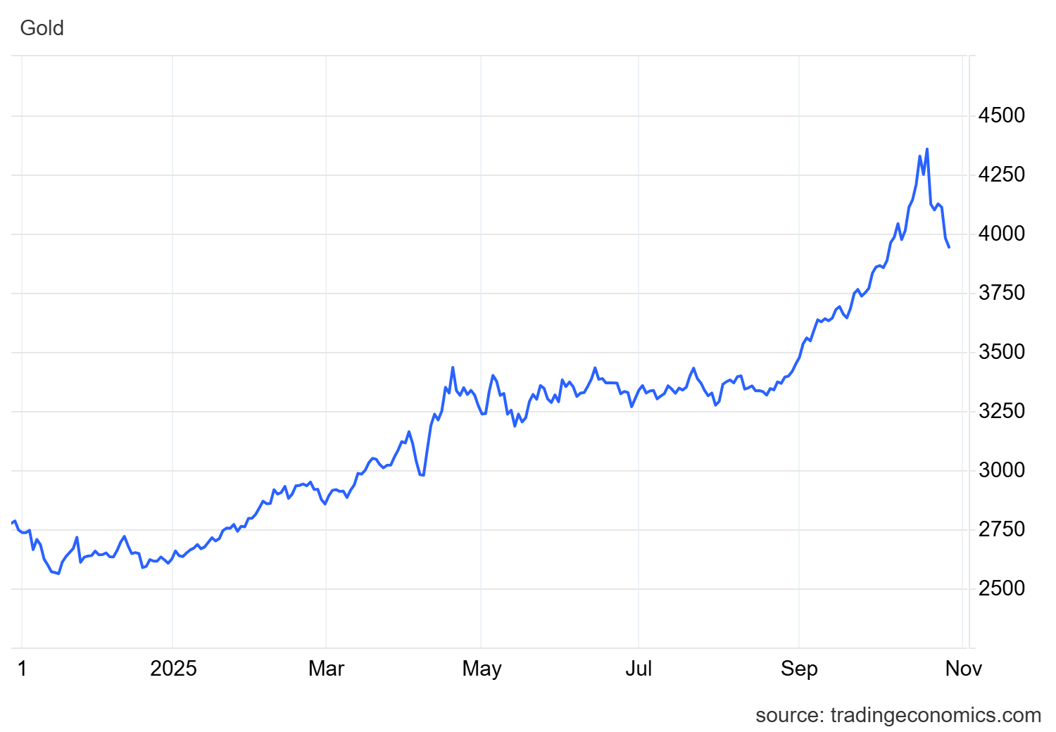 تحلیل بازار طلا و نقره ؛ عقبنشینی موقت در مسیر صعود؟