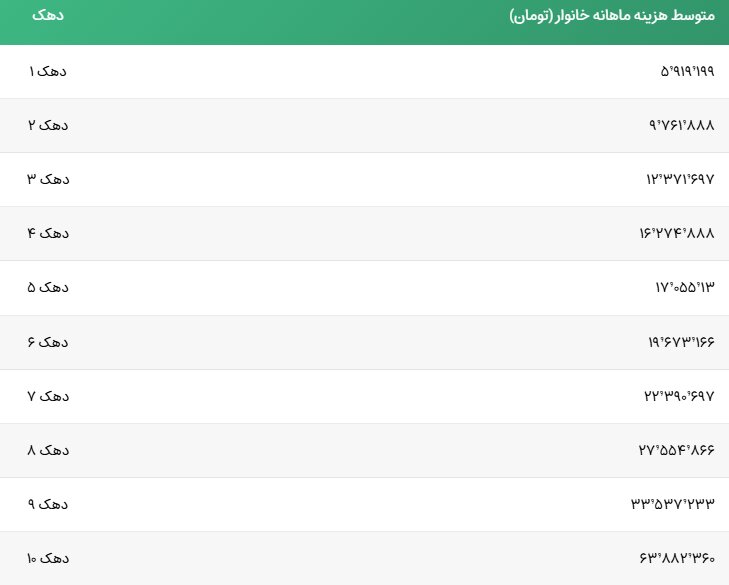 یارانه بگیران چه خودروهایی دارند؟ | رصد وضعیت اقتصادی یارانه بگیران بر اساس این شاخص هاست + جدول متوسط هزینه خانوار از دهک یک تا ۹