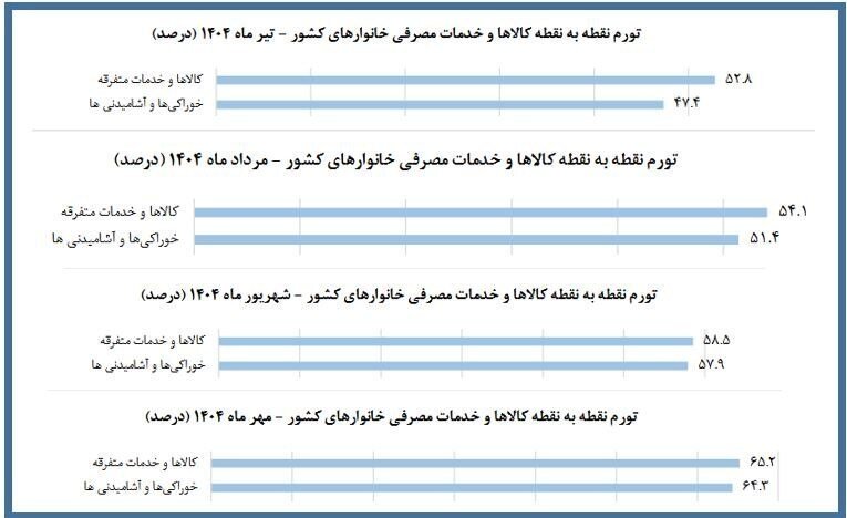 کدام خوراکی‌ها بیشترین تورم ماهانه را ثبت کردند؟ + جزئیات گزارش مرکز آمار از میزان تورم در ماه مهر