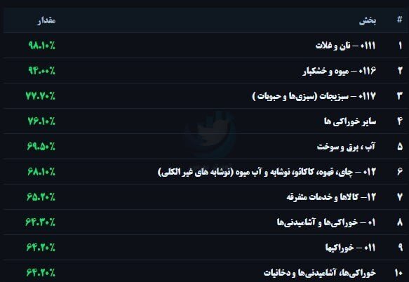 کدام خوراکی‌ها بیشترین تورم ماهانه را ثبت کردند؟ + جزئیات گزارش مرکز آمار از میزان تورم در ماه مهر