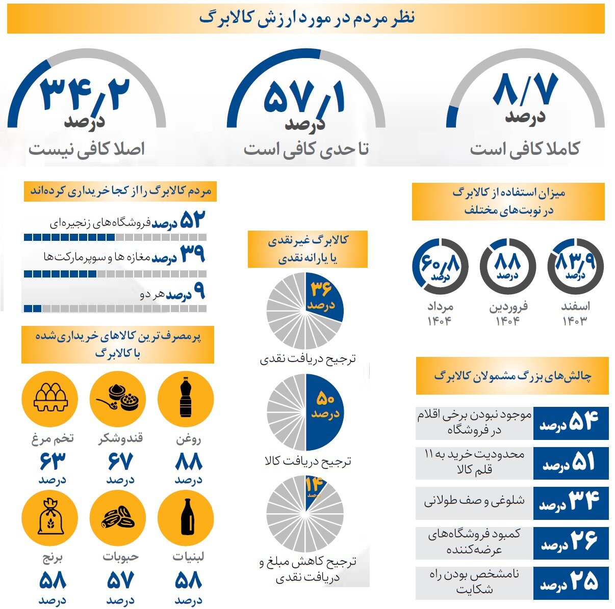 مردم با کالابرگ چه کالاهایی را بیشتر خریدند؟ | نظر مردم درمورد طرح کالابرگ