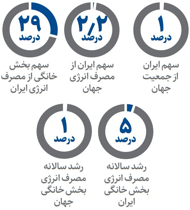 سهم ایرانی ها از مصرف انرژی در جهان چقدر است؟ | مقایسه مصرف انرژی در ایران و جهان