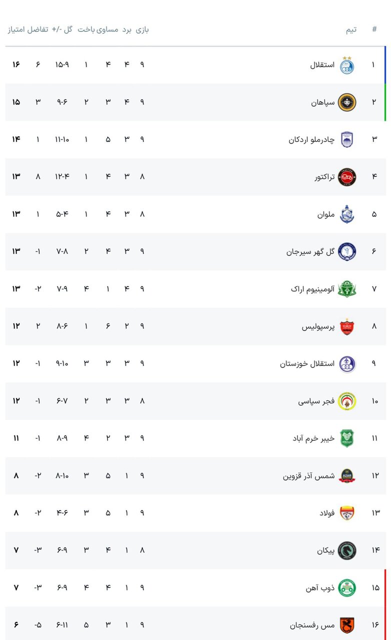 فوری | زلزله در جدول لیگ برتر با تغییر امتیاز ۳ تیم + جدول جدید