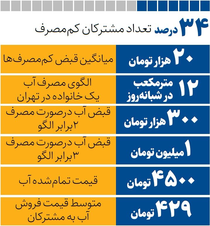 قبض مشترکان آب چگونه محاسبه میشود؟