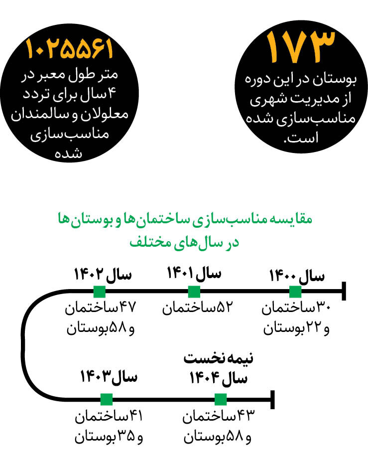 مناسبسازی ۱۷۳ بوستان برای معلولان و سالمندان
