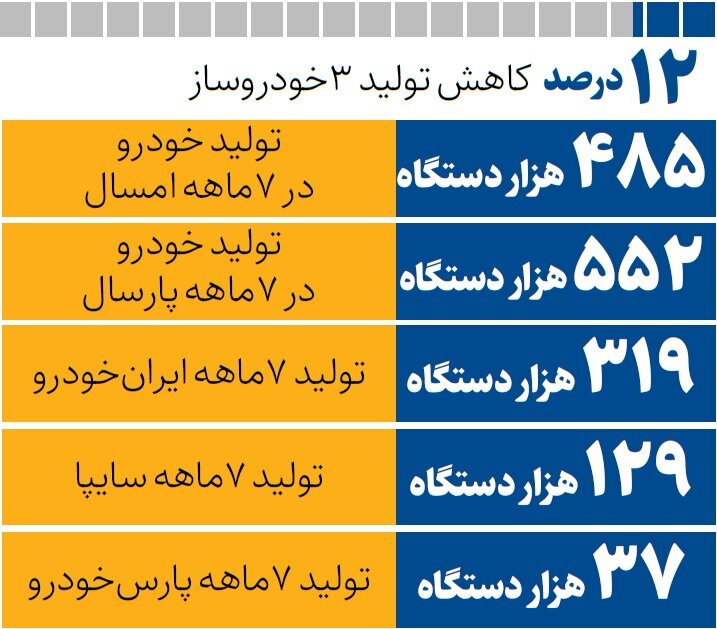 تولید سه خودروساز بزرگ در سربالایی | افت تولید خودرو ۱۲ درصدی شد