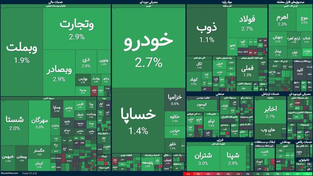 شاخص کل از سقف تاریخی عبور کرد؛ رکورد تازه بورس تهران